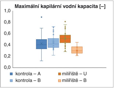 grafické porovnání kapacity míchadel