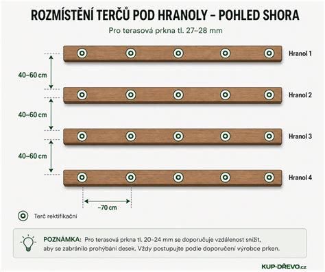 vizualizace terasové terče a vyrovnání