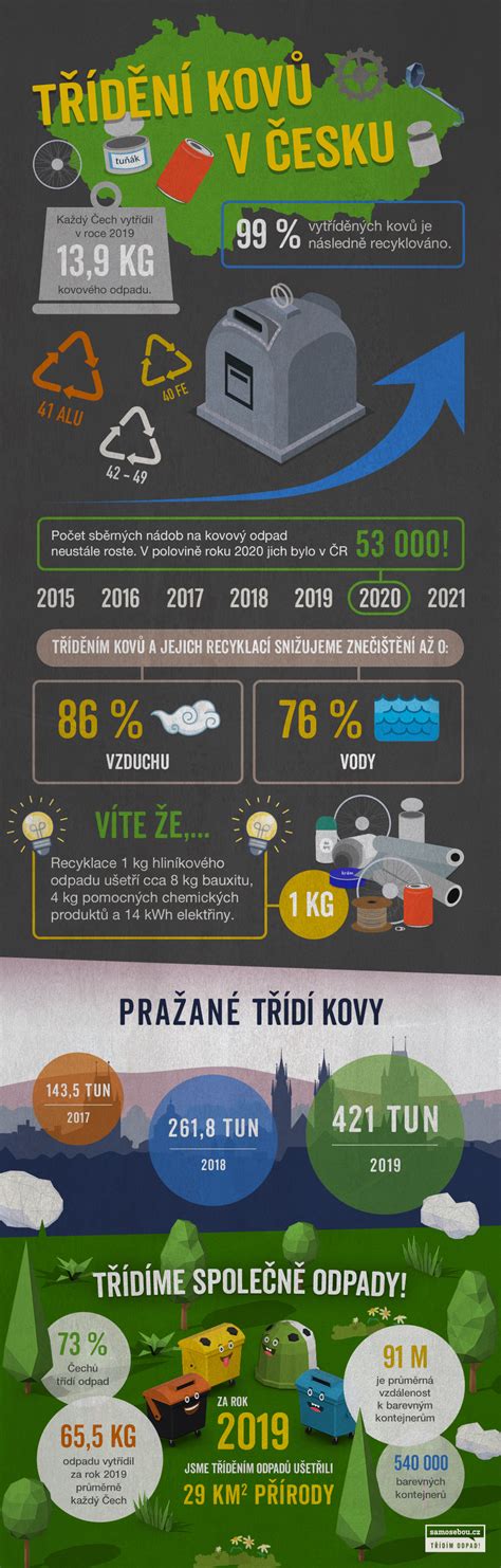 infografika cirkulárního hospodářství a recyklace