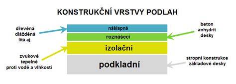 konstrukcni vrstvy vozovek - vizualizace vrstvy MZK