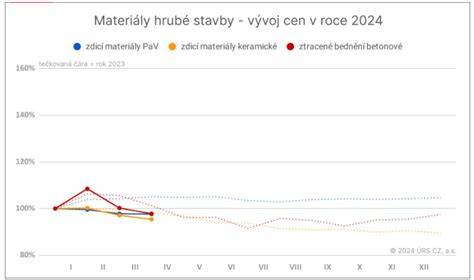 graf výstavby hrubé stavby a fází