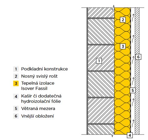 ilustrace zateplení fasády vrstev pro CO2 snížení