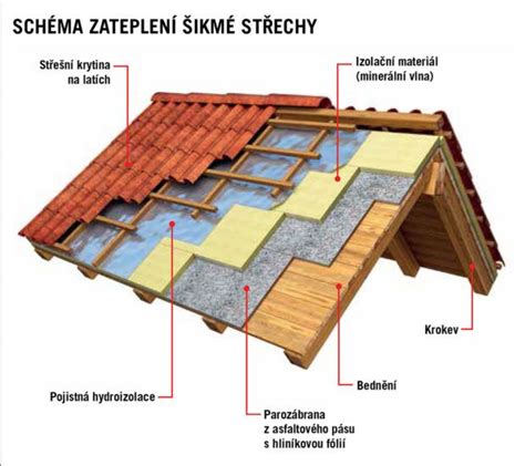 schéma skládací střechy a paketu Grip