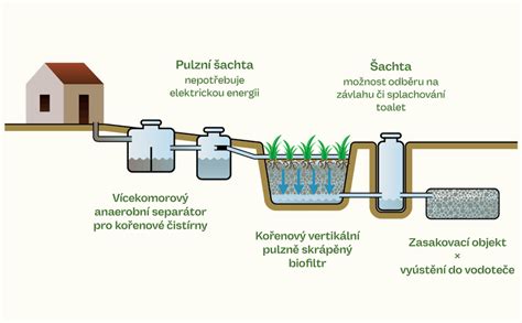 Schéma procesu úpravy vody se vápenným hydrátem