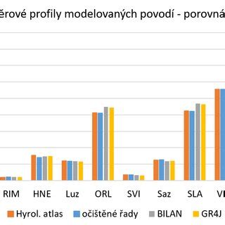 diagram porovnání materiálů okapů