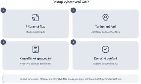 vizualizace procesu zápisu do katastru
