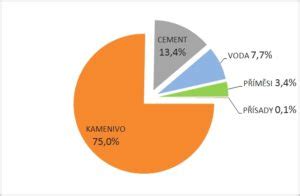 graf betonu složení a poměry
