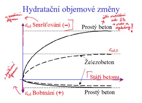 vodní prostředí a vliv na beton