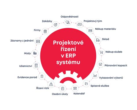 Infografika: vztah dokumentace a řízení
