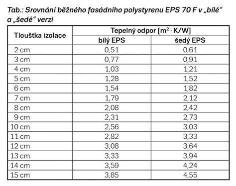 Tepelná izolace a upevnění fasádního systému ( grafika srovnání materiálů )