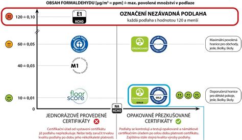 Infografika srovnání plovoucích podlah