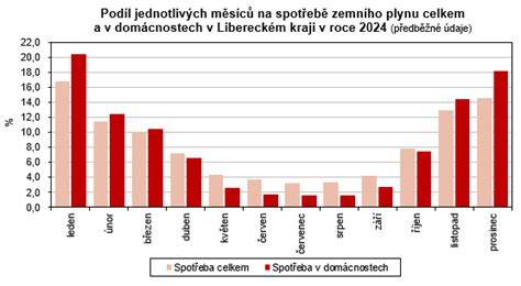 graf spotřeby lepidla podle povrchu