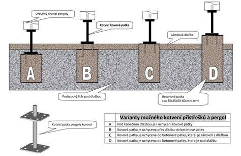 kroky prace kotvení v betonu diagram