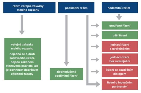 grafika procesu výstavby a řízení zakázek