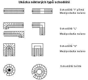 Schodiště typy a rozměry diagram