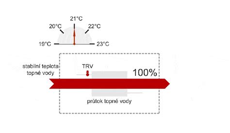 kvalitativni regulace a míseni teplot