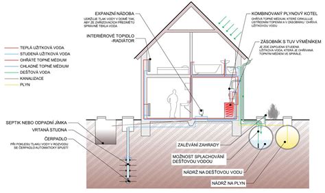 vizuální schéma instalace PVC jímky (návod)