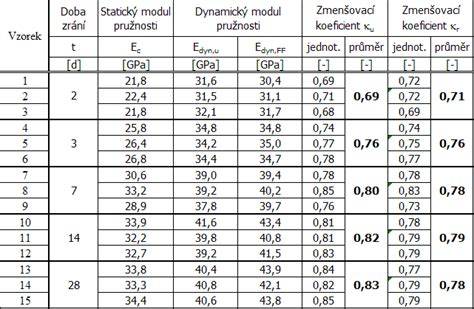 grafika porovnávající vlastnosti nátěrů na beton