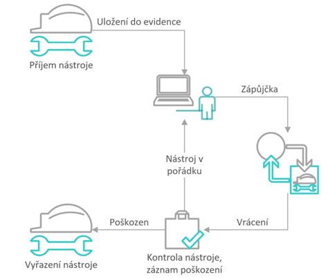 vizuální schéma integrace CRM a stavebních nástrojů