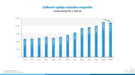 graf bezpečnosti nákladů a rozpočtu v CRM