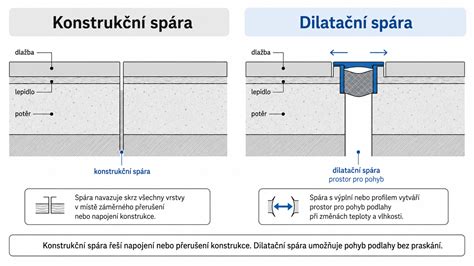 Průřez dilatační spárou a její rozdělení