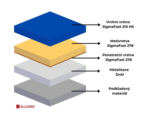 inzertní ilustrace střešní nátěrové technologie