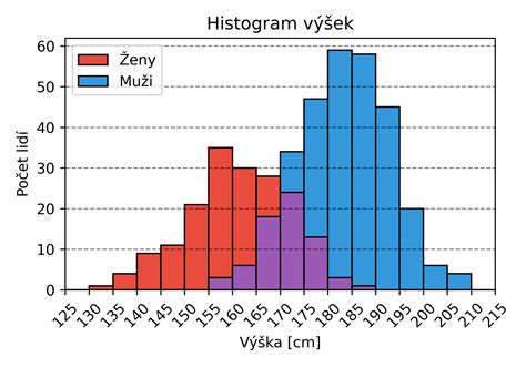 graf rozdělení hustoty a tvrdosti PUR pěn