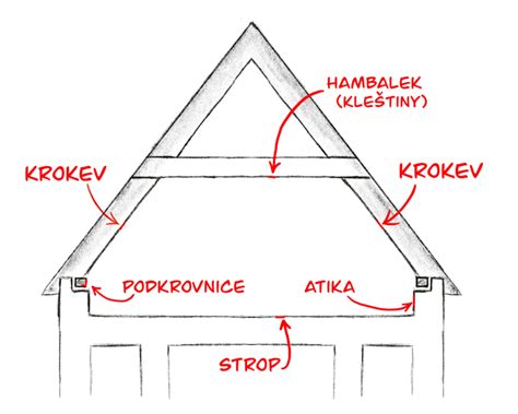 Schéma konstrukce střechy a krovu