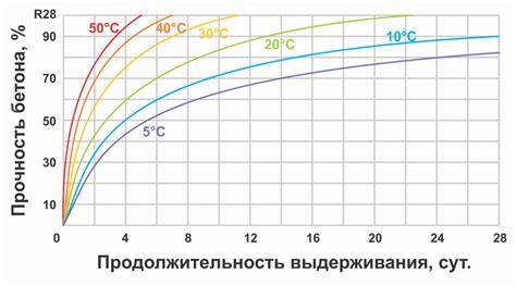 schemata rychlého tvrdnutí betonu