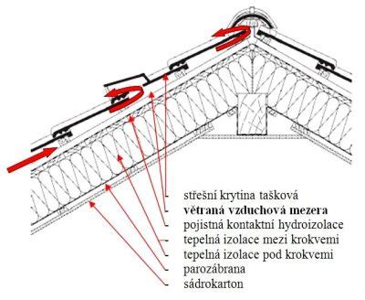 schéma odvětrání střechy a dilatační pásky