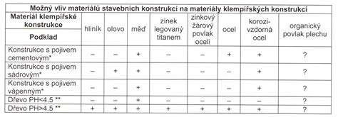 tabulka porovnání materiálů střešní krytiny