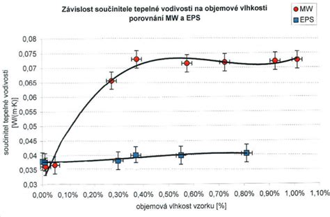 infografika: porovnání EPS a MW v ETICS