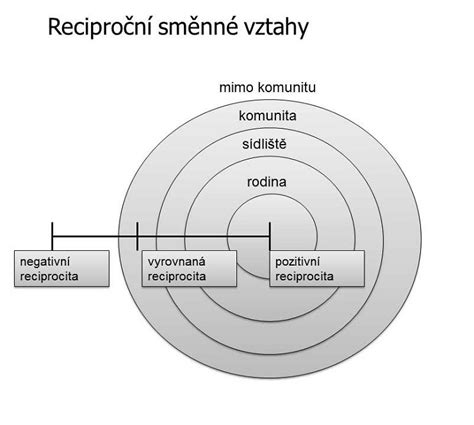 vizuální schéma rozložení ukotvení