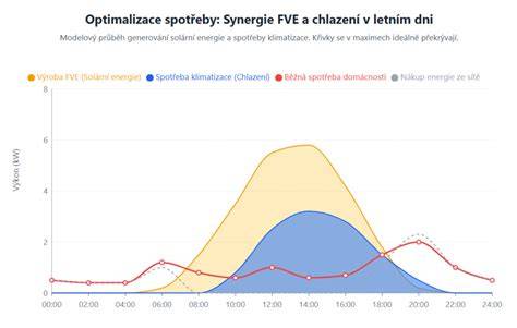 grafická vizualizace rozlohy varných zón a energetické nároky