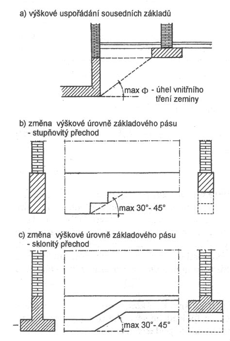 schematické rozdělení zatížení staveb