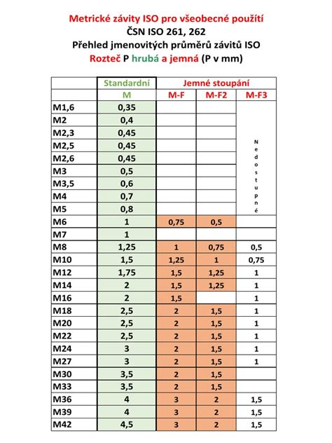 diagram závitů a hlav vrutů