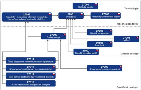 Infografika: struktura a řízení bezpečnosti MVN a SN