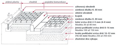 Vizualizace vrstev zámkové dlažby a podkladů
