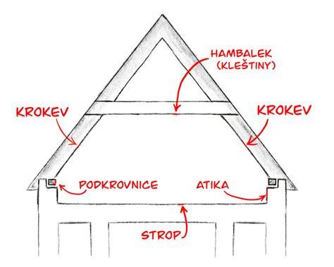 ilustrační schema krovu a jeho částí
