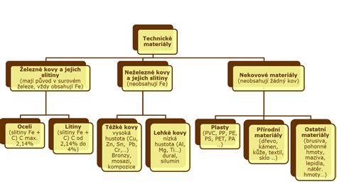 infografika rozdělení materiálů a značek