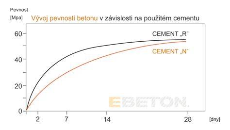 graf vývoje pevnosti betonu v tlaku