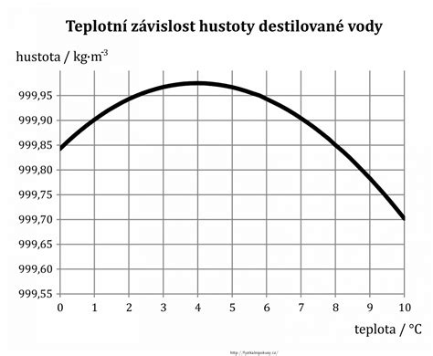 graf hustoty asfaltu podle typu