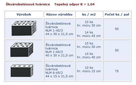obvodové a nosné tvárnice typy