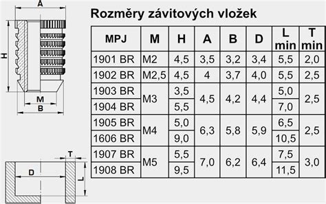 grafika porovnani závitů do plastu