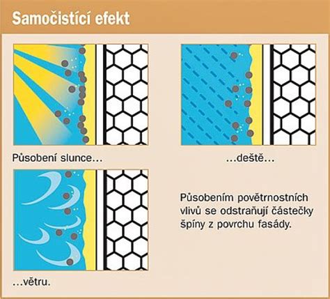 diagram difúze vodních par a ochrany střech