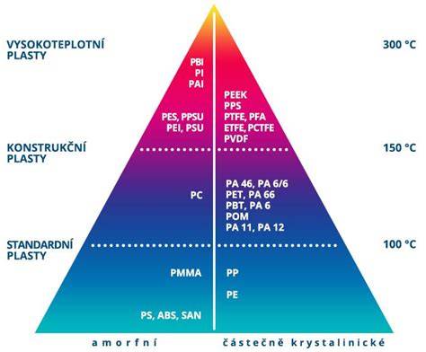 infografika typy lepidel pro plasty