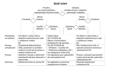 infrastruktura a povolování - vizuální schéma