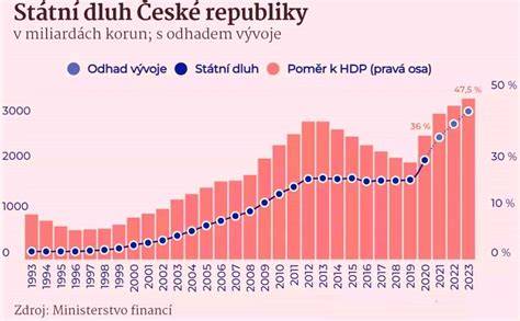 graf mzdových rozpětí stavebnictví Evropa