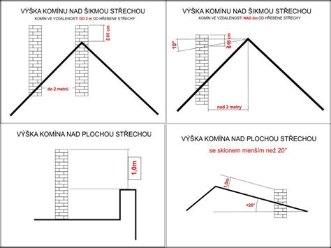 výška komínu nad střechou nad okolím
