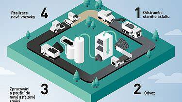 Infografika recyklace asfaltu